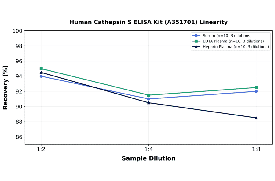 Linearity - Human Cathepsin S ELISA Kit (A351701) - Antibodies.com