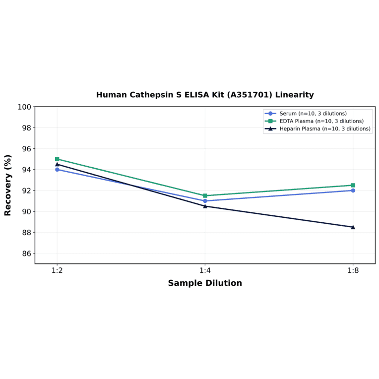 Linearity - Human Cathepsin S ELISA Kit (A351701) - Antibodies.com