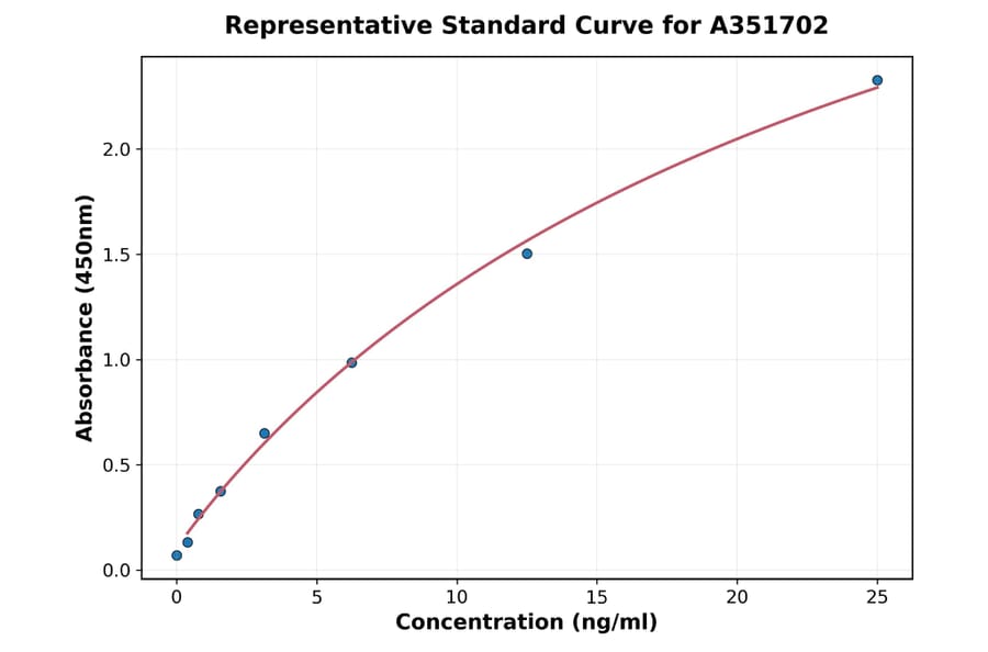 Standard Curve - Human Complement Factor B ELISA Kit (A351702) - Antibodies.com