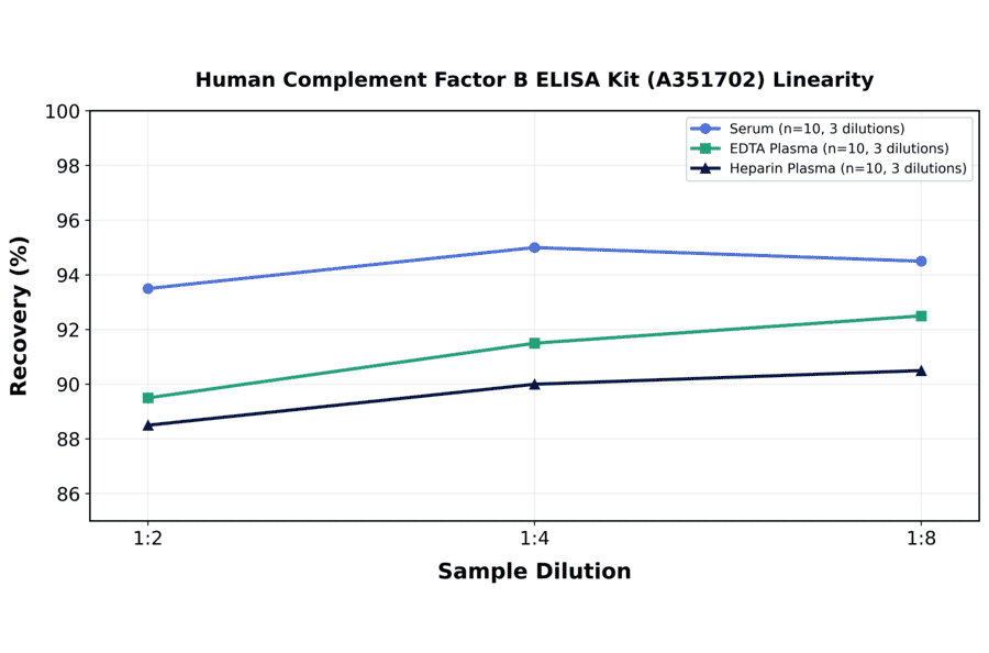 Linearity - Human Complement Factor B ELISA Kit (A351702) - Antibodies.com