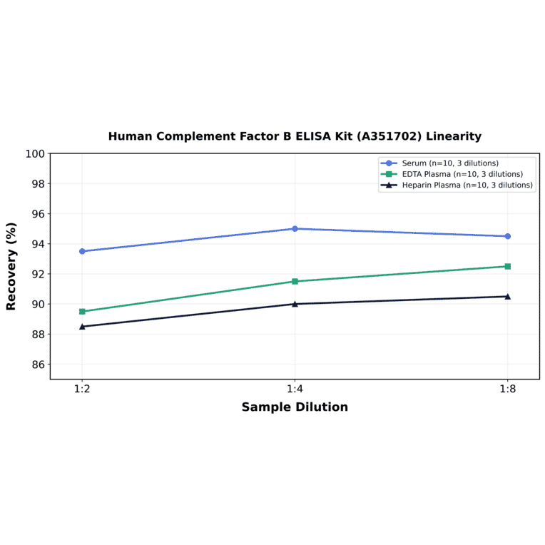 Linearity - Human Complement Factor B ELISA Kit (A351702) - Antibodies.com