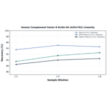 Linearity - Human Complement Factor B ELISA Kit (A351702) - Antibodies.com