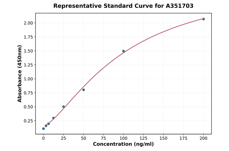 Standard Curve - Human Granzyme B ELISA Kit (A351703) - Antibodies.com