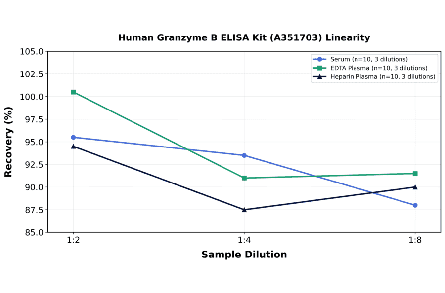 Linearity - Human Granzyme B ELISA Kit (A351703) - Antibodies.com