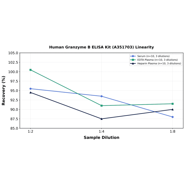 Linearity - Human Granzyme B ELISA Kit (A351703) - Antibodies.com