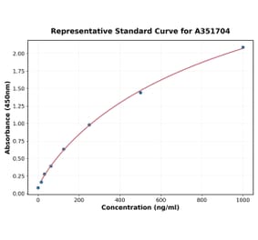 Standard Curve - Mouse TNFSF13 ELISA Kit (A351704) - Antibodies.com