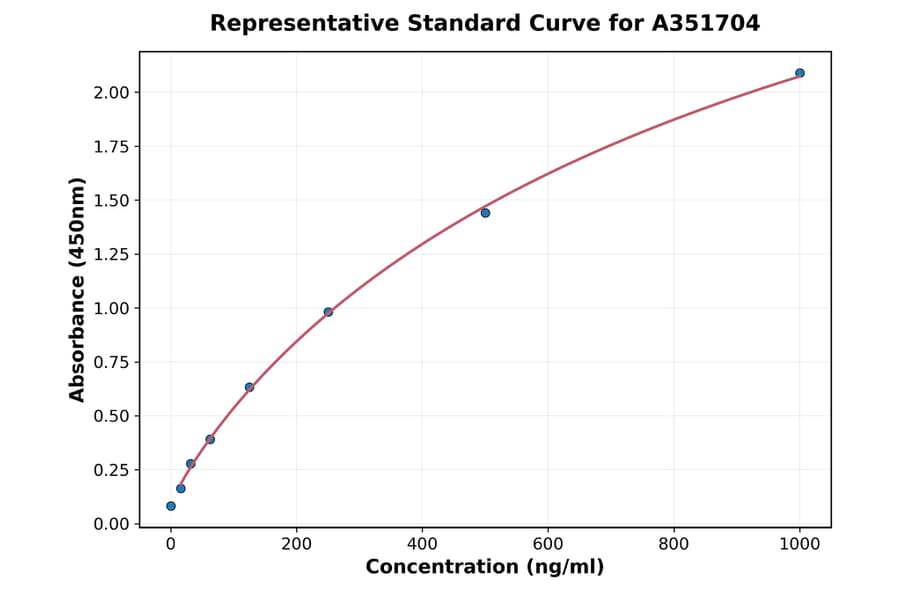 Standard Curve - Mouse TNFSF13 ELISA Kit (A351704) - Antibodies.com