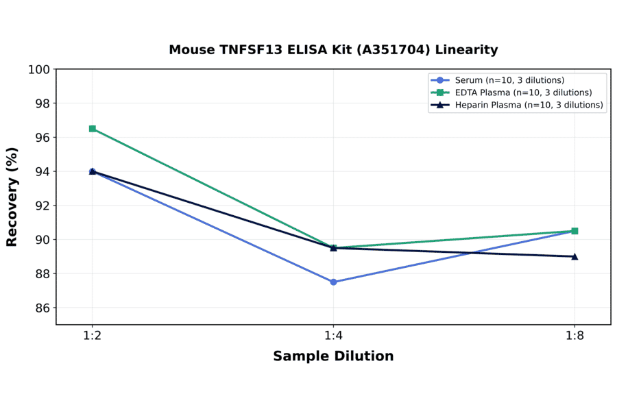 Linearity - Mouse TNFSF13 ELISA Kit (A351704) - Antibodies.com
