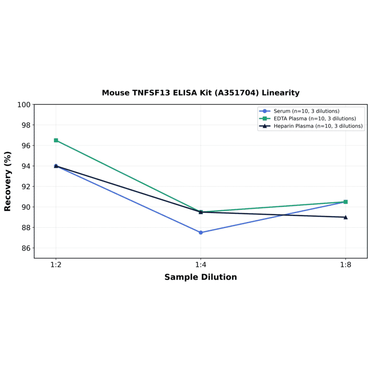 Linearity - Mouse TNFSF13 ELISA Kit (A351704) - Antibodies.com
