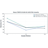 Linearity - Mouse TNFSF13 ELISA Kit (A351704) - Antibodies.com