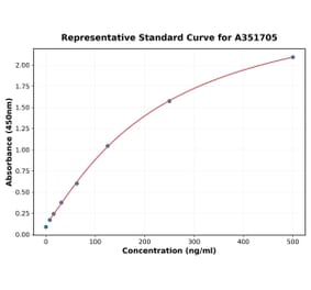 Standard Curve - Porcine TNF alpha ELISA Kit (High Sensitivity) (A351705) - Antibodies.com