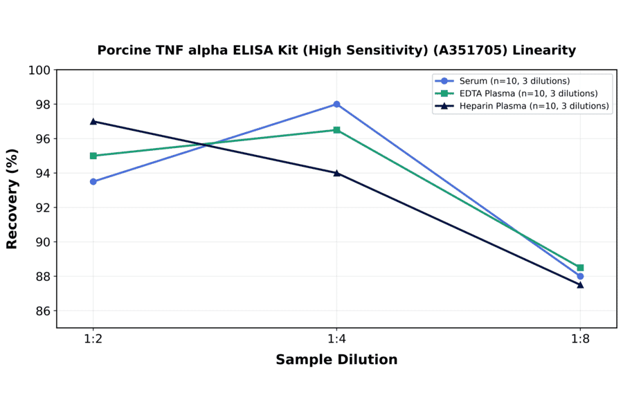 Linearity - Porcine TNF alpha ELISA Kit (High Sensitivity) (A351705) - Antibodies.com