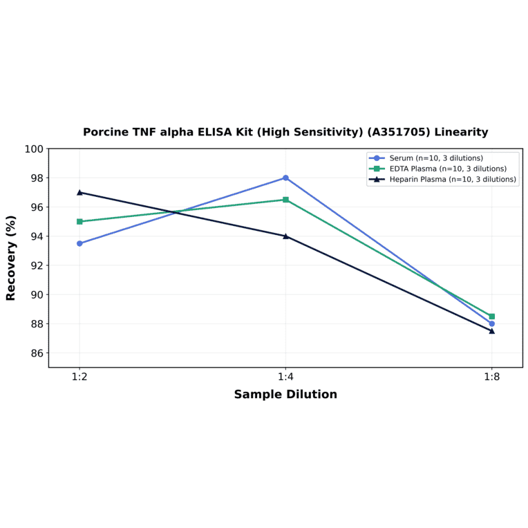 Linearity - Porcine TNF alpha ELISA Kit (High Sensitivity) (A351705) - Antibodies.com