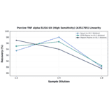 Linearity - Porcine TNF alpha ELISA Kit (High Sensitivity) (A351705) - Antibodies.com