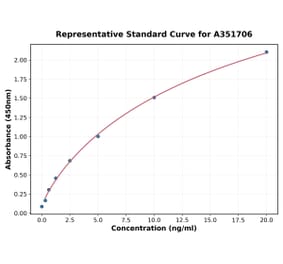 Standard Curve - Human Fatty Acid Synthase ELISA Kit (A351706) - Antibodies.com