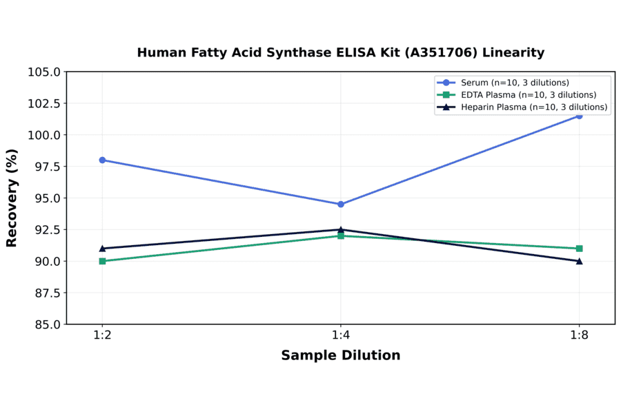 Linearity - Human Fatty Acid Synthase ELISA Kit (A351706) - Antibodies.com