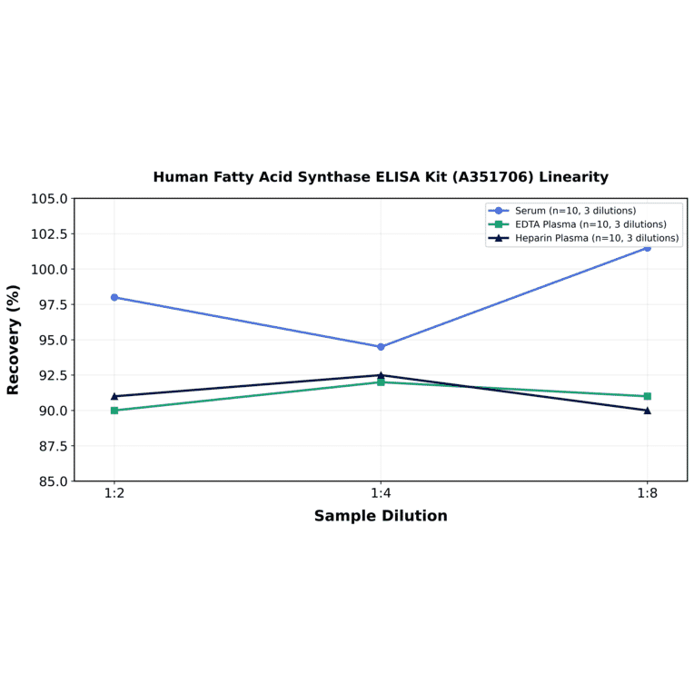 Linearity - Human Fatty Acid Synthase ELISA Kit (A351706) - Antibodies.com