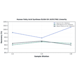 Linearity - Human Fatty Acid Synthase ELISA Kit (A351706) - Antibodies.com
