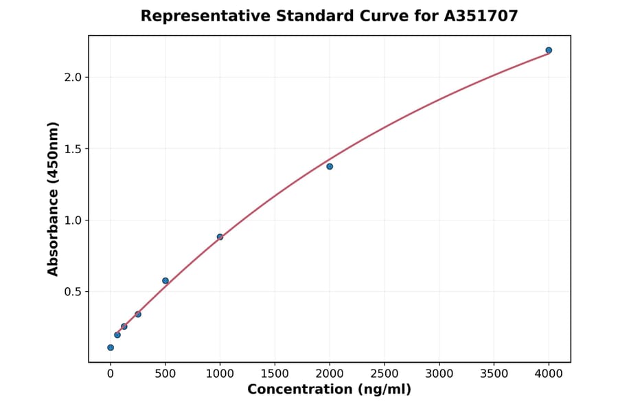 Standard Curve - Monkey tPA ELISA Kit (A351707) - Antibodies.com
