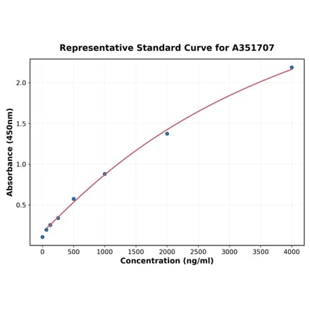 Standard Curve - Monkey tPA ELISA Kit (A351707) - Antibodies.com