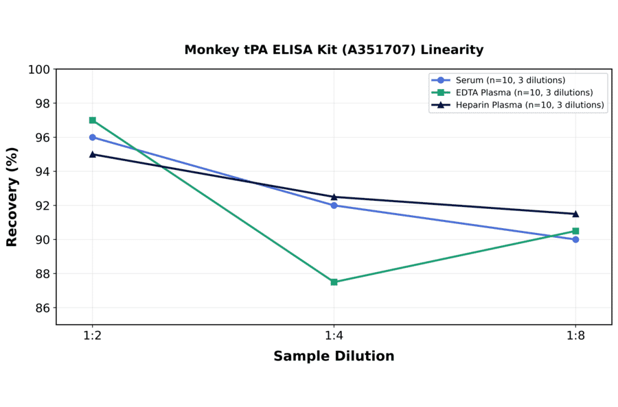 Linearity - Monkey tPA ELISA Kit (A351707) - Antibodies.com
