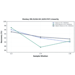 Linearity - Monkey tPA ELISA Kit (A351707) - Antibodies.com
