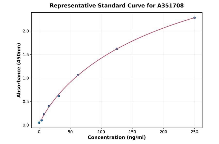 Standard Curve - Rabbit tPA ELISA Kit (A351708) - Antibodies.com