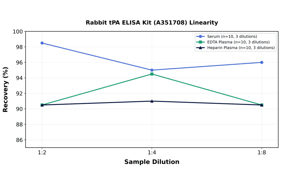Linearity - Rabbit tPA ELISA Kit (A351708) - Antibodies.com