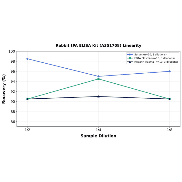 Linearity - Rabbit tPA ELISA Kit (A351708) - Antibodies.com