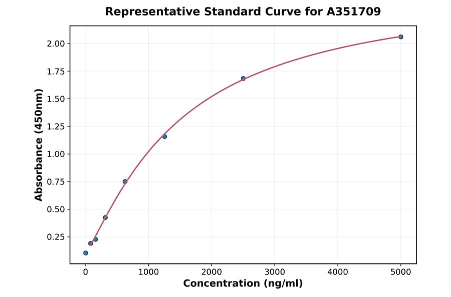 Standard Curve - Canine Mast Cell Tryptase ELISA Kit (A351709) - Antibodies.com
