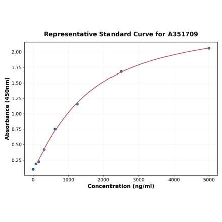 Standard Curve - Canine Mast Cell Tryptase ELISA Kit (A351709) - Antibodies.com