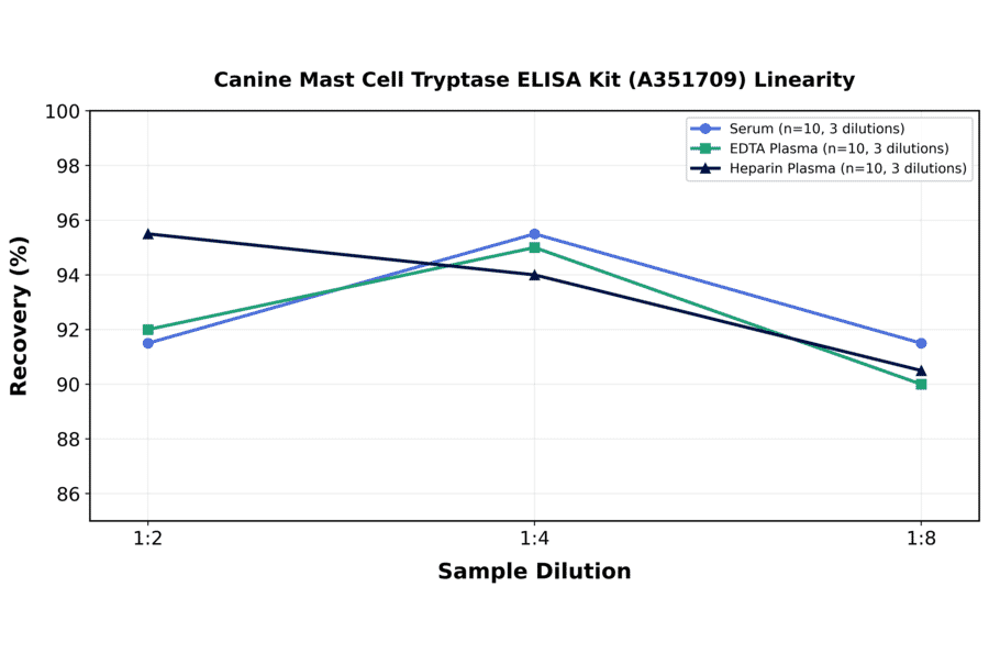 Linearity - Canine Mast Cell Tryptase ELISA Kit (A351709) - Antibodies.com