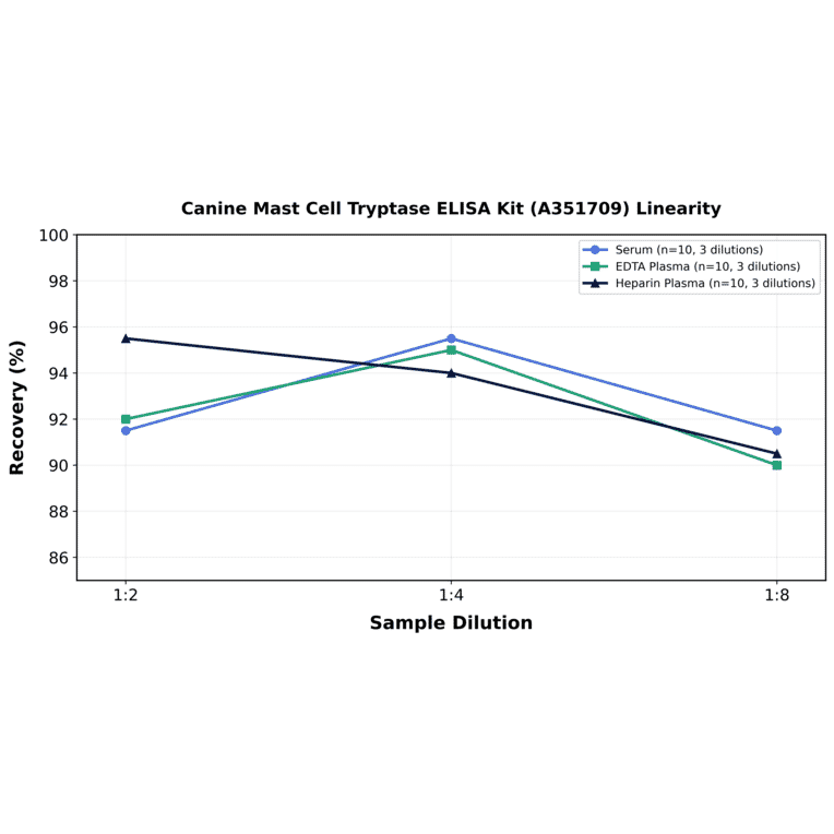 Linearity - Canine Mast Cell Tryptase ELISA Kit (A351709) - Antibodies.com