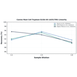 Linearity - Canine Mast Cell Tryptase ELISA Kit (A351709) - Antibodies.com