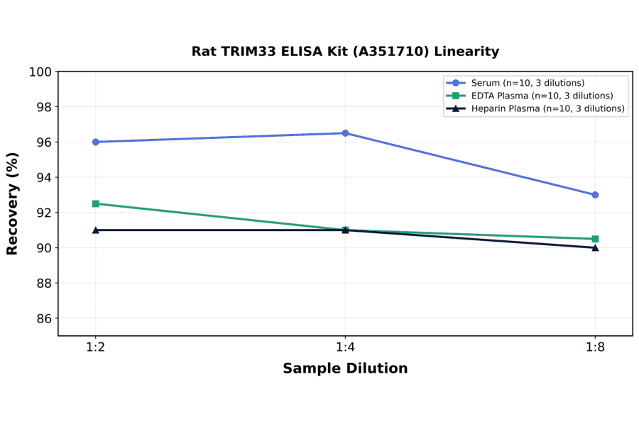 Linearity - Rat TRIM33 ELISA Kit (A351710) - Antibodies.com