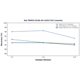Linearity - Rat TRIM33 ELISA Kit (A351710) - Antibodies.com