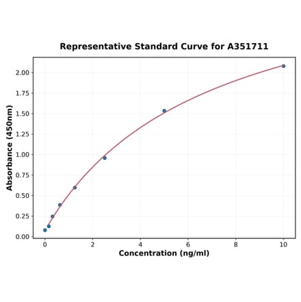 Standard Curve - Porcine Thioredoxin ELISA Kit (A351711) - Antibodies.com