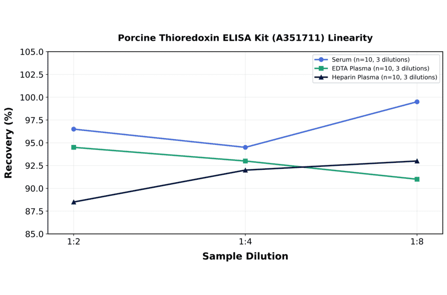 Linearity - Porcine Thioredoxin ELISA Kit (A351711) - Antibodies.com