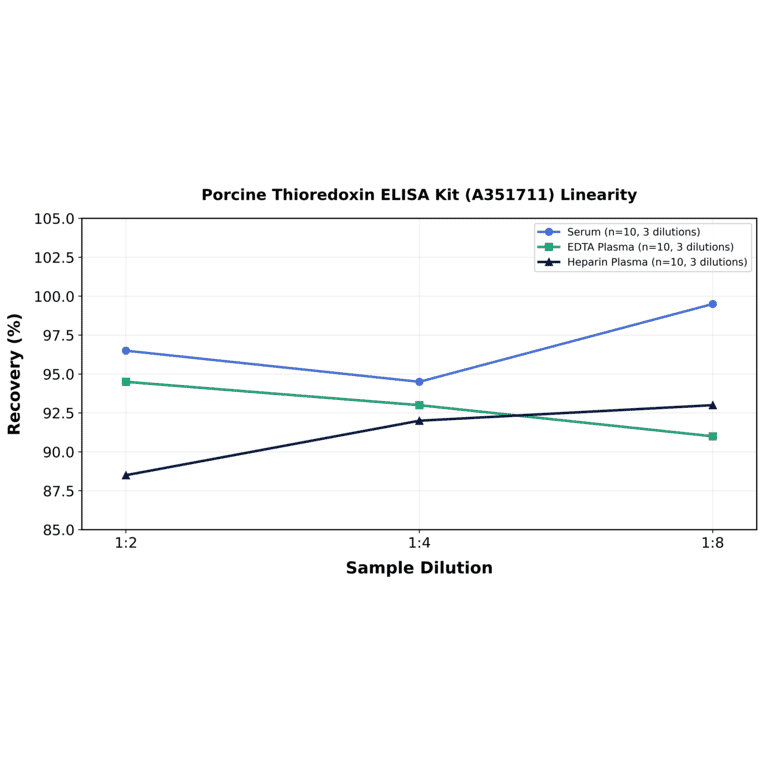 Linearity - Porcine Thioredoxin ELISA Kit (A351711) - Antibodies.com