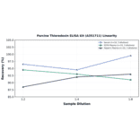 Linearity - Porcine Thioredoxin ELISA Kit (A351711) - Antibodies.com