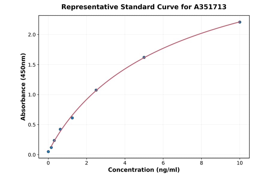 Standard Curve - Rat TSG101 ELISA Kit (A351713) - Antibodies.com