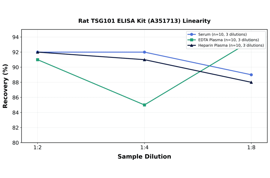 Linearity - Rat TSG101 ELISA Kit (A351713) - Antibodies.com