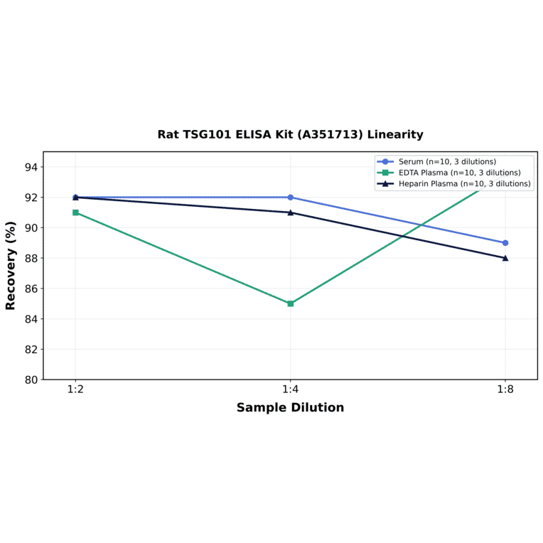 Linearity - Rat TSG101 ELISA Kit (A351713) - Antibodies.com
