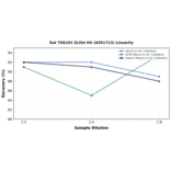 Linearity - Rat TSG101 ELISA Kit (A351713) - Antibodies.com