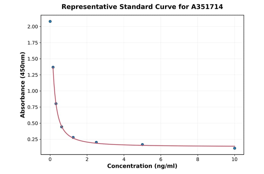 Standard Curve - Bovine TSH ELISA Kit (A351714) - Antibodies.com