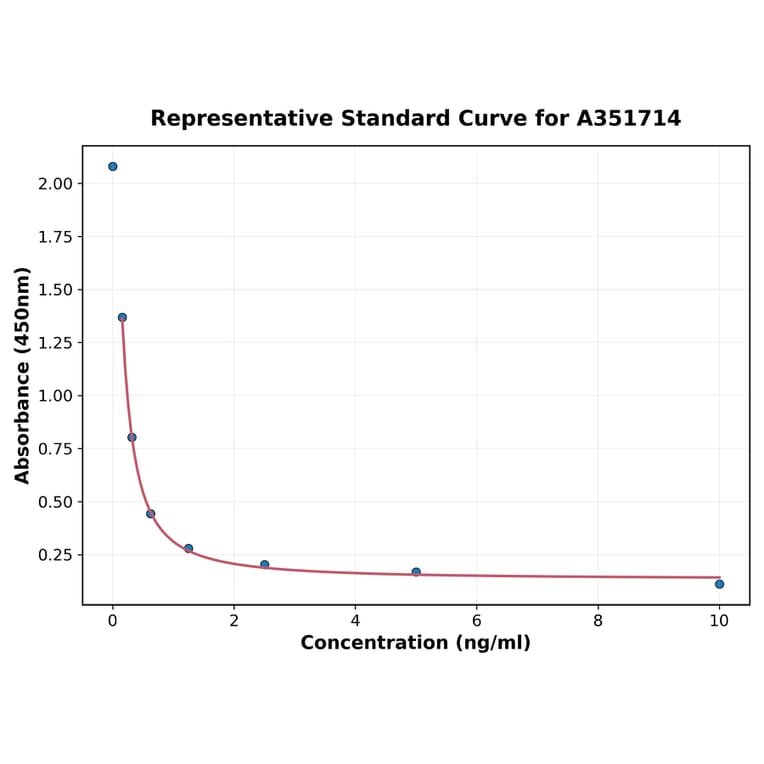 Standard Curve - Bovine TSH ELISA Kit (A351714) - Antibodies.com