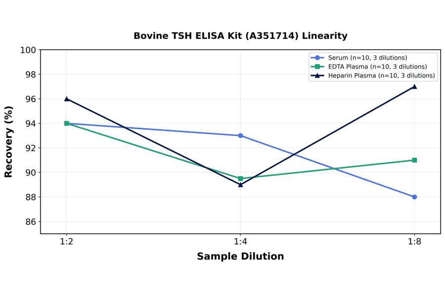 Linearity - Bovine TSH ELISA Kit (A351714) - Antibodies.com