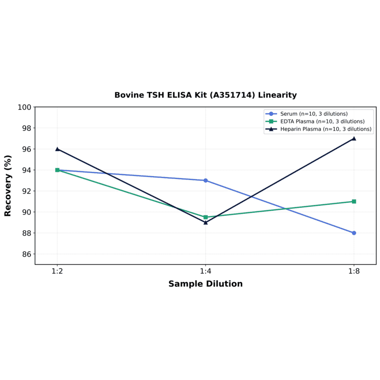 Linearity - Bovine TSH ELISA Kit (A351714) - Antibodies.com