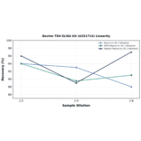 Linearity - Bovine TSH ELISA Kit (A351714) - Antibodies.com