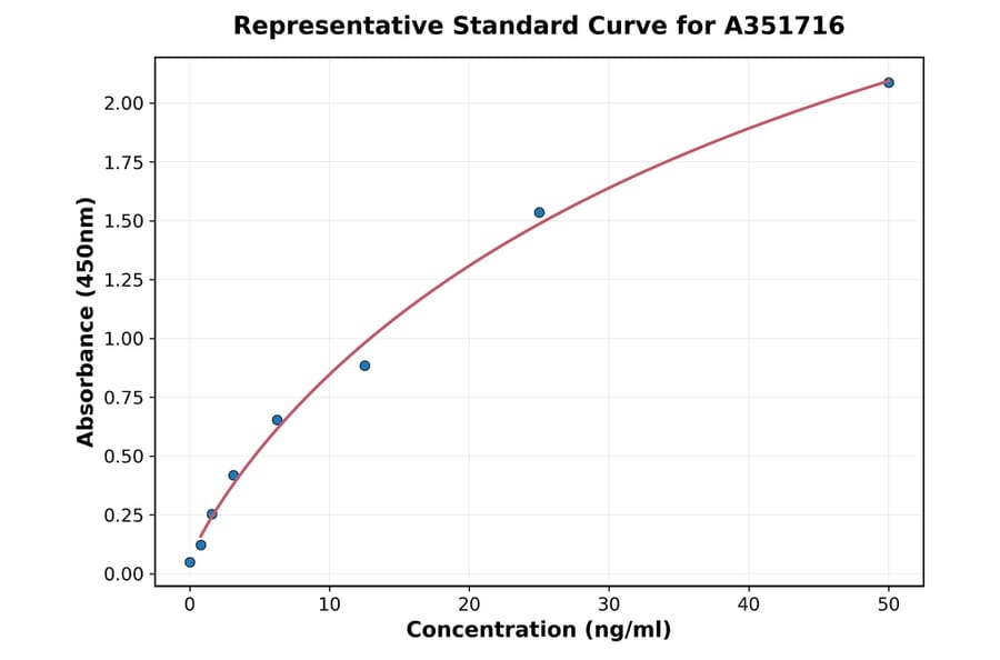 Standard Curve - Monkey TSLP ELISA Kit (A351716) - Antibodies.com